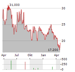 SONIDA SENIOR LIVING Aktie Chart 1 Jahr