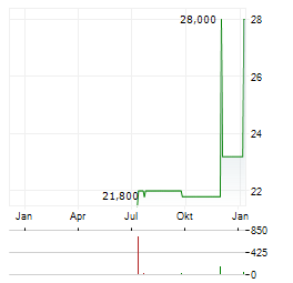 SONIDA SENIOR LIVING Aktie Chart 1 Jahr