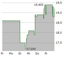 SONIDA SENIOR LIVING INC Chart 1 Jahr