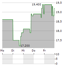 SONIDA SENIOR LIVING Aktie 5-Tage-Chart