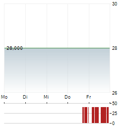 SONIDA SENIOR LIVING Aktie 5-Tage-Chart