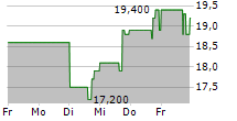 SONIDA SENIOR LIVING INC 5-Tage-Chart