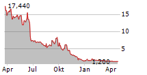 SONNET BIOTHERAPEUTICS HOLDINGS INC Chart 1 Jahr