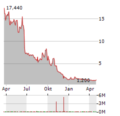 SONNET BIOTHERAPEUTICS Aktie Chart 1 Jahr