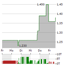 SONNET BIOTHERAPEUTICS Aktie 5-Tage-Chart