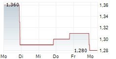 SONNET BIOTHERAPEUTICS HOLDINGS INC 5-Tage-Chart