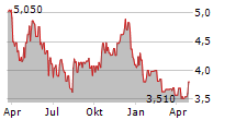 SONO-TEK CORPRATION Chart 1 Jahr