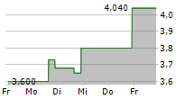 SONO-TEK CORPRATION 5-Tage-Chart