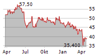 SONOCO PRODUCTS COMPANY Chart 1 Jahr