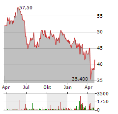 SONOCO PRODUCTS Aktie Chart 1 Jahr