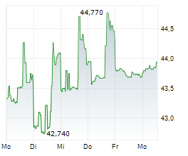 SONOCO PRODUCTS COMPANY Chart 1 Jahr