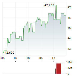 SONOCO PRODUCTS Aktie 5-Tage-Chart