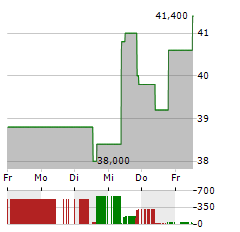 SONOCO PRODUCTS Aktie 5-Tage-Chart