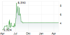 SONOMA PHARMACEUTICALS INC Chart 1 Jahr