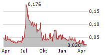 SONORAN DESERT COPPER CORPORATION Chart 1 Jahr