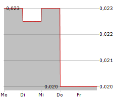 SONORAN DESERT COPPER CORPORATION Chart 1 Jahr