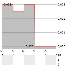 SONORAN DESERT COPPER Aktie 5-Tage-Chart