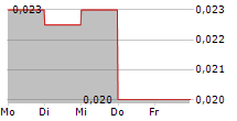 SONORAN DESERT COPPER CORPORATION 5-Tage-Chart