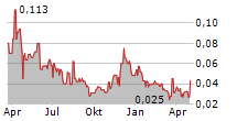 SONORO ENERGY LTD Chart 1 Jahr