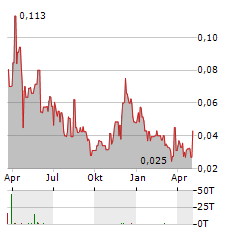 SONORO ENERGY Aktie Chart 1 Jahr