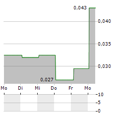 SONORO ENERGY Aktie 5-Tage-Chart