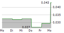 SONORO ENERGY LTD 5-Tage-Chart