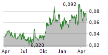 SONORO GOLD CORP Chart 1 Jahr