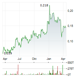 SONORO GOLD Aktie Chart 1 Jahr