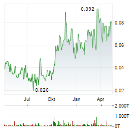 SONORO GOLD Aktie Chart 1 Jahr