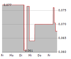 SONORO GOLD CORP Chart 1 Jahr