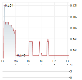 SONORO GOLD Aktie 5-Tage-Chart