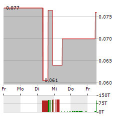 SONORO GOLD Aktie 5-Tage-Chart