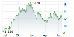 SONOS INC Chart 1 Jahr