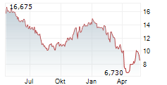 SONOS INC Chart 1 Jahr