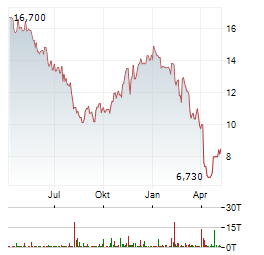 SONOS Aktie Chart 1 Jahr