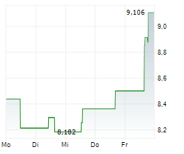 SONOS INC Chart 1 Jahr