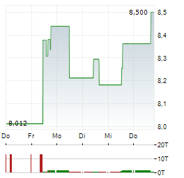 SONOS Aktie 5-Tage-Chart