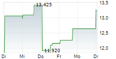 SONOS INC 5-Tage-Chart