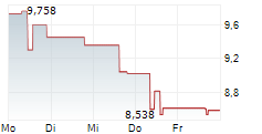 SONOS INC 5-Tage-Chart