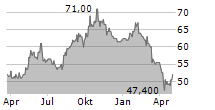 SONOVA HOLDING AG ADR Chart 1 Jahr