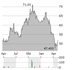 SONOVA HOLDING AG ADR Aktie Chart 1 Jahr