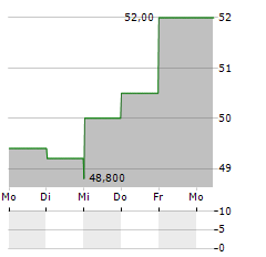 SONOVA HOLDING AG ADR Aktie 5-Tage-Chart