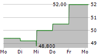 SONOVA HOLDING AG ADR 5-Tage-Chart