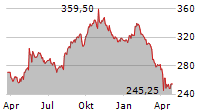 SONOVA HOLDING AG Chart 1 Jahr