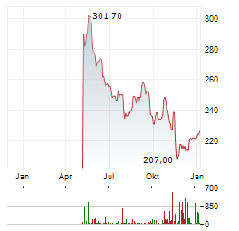 SONOVA Aktie Chart 1 Jahr