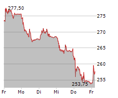 SONOVA HOLDING AG Chart 1 Jahr