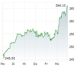 SONOVA HOLDING AG Chart 1 Jahr SONOVA HOLDING AG Chart 1 Jahr
