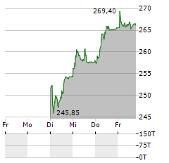 SONOVA Aktie 5-Tage-Chart