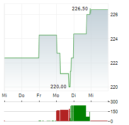 SONOVA Aktie 5-Tage-Chart