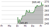 SONOVA HOLDING AG 5-Tage-Chart